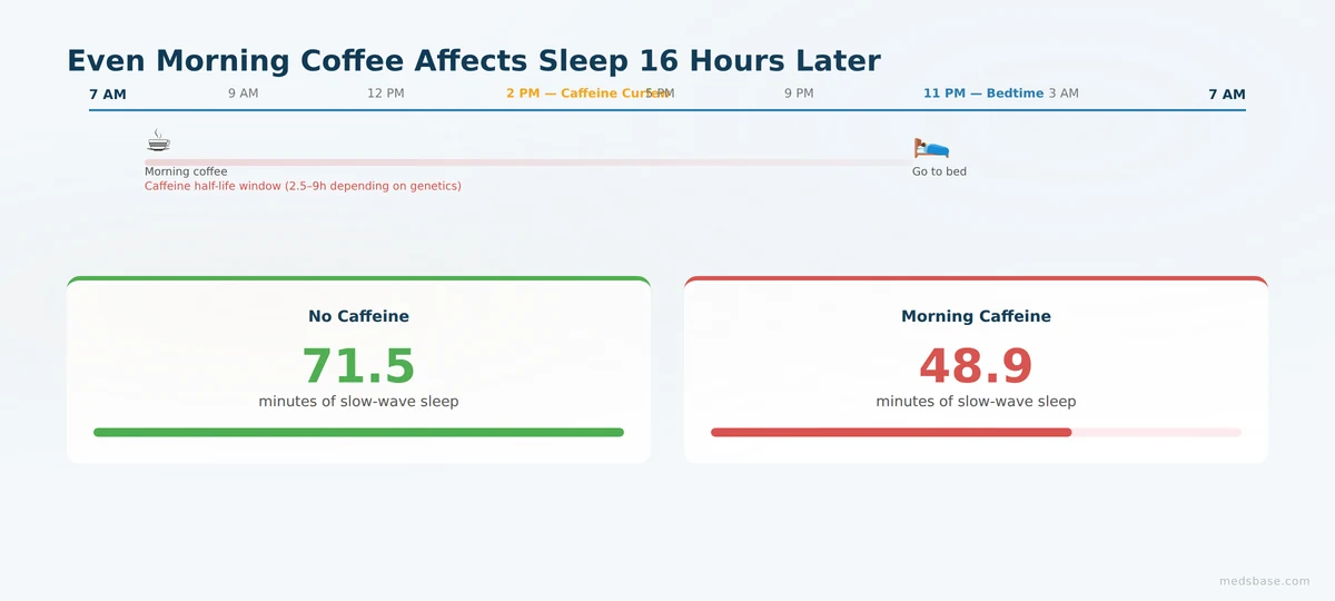 caffeine deep sleep quality morning coffee timing effects