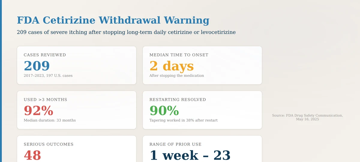 FDA cetirizine withdrawal itching warning antihistamines side effects long-term allergy treatment