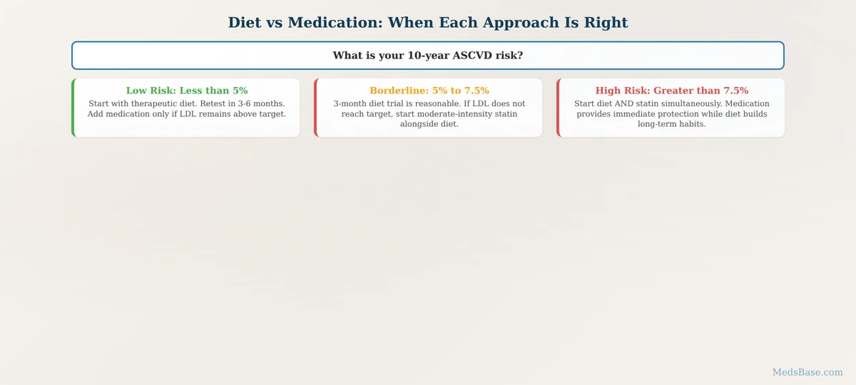 When to use diet vs statins for cholesterol decision flowchart