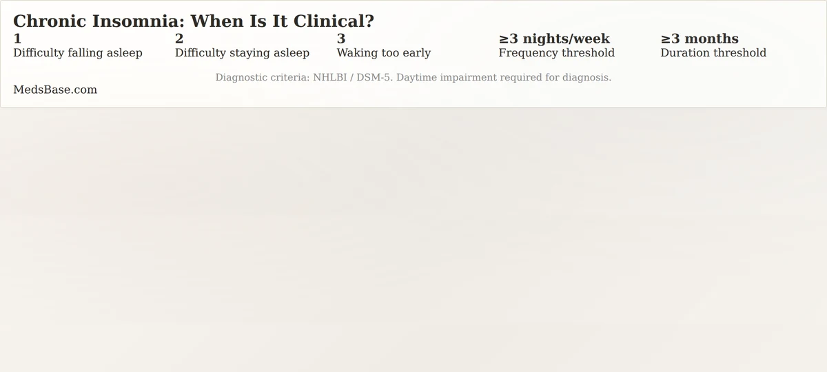 Chronic insomnia diagnostic criteria DSM-5 infographic