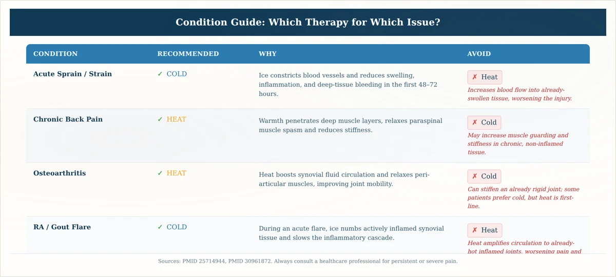 Which therapy to use for common pain conditions — cold therapy vs heat therapy recommendations