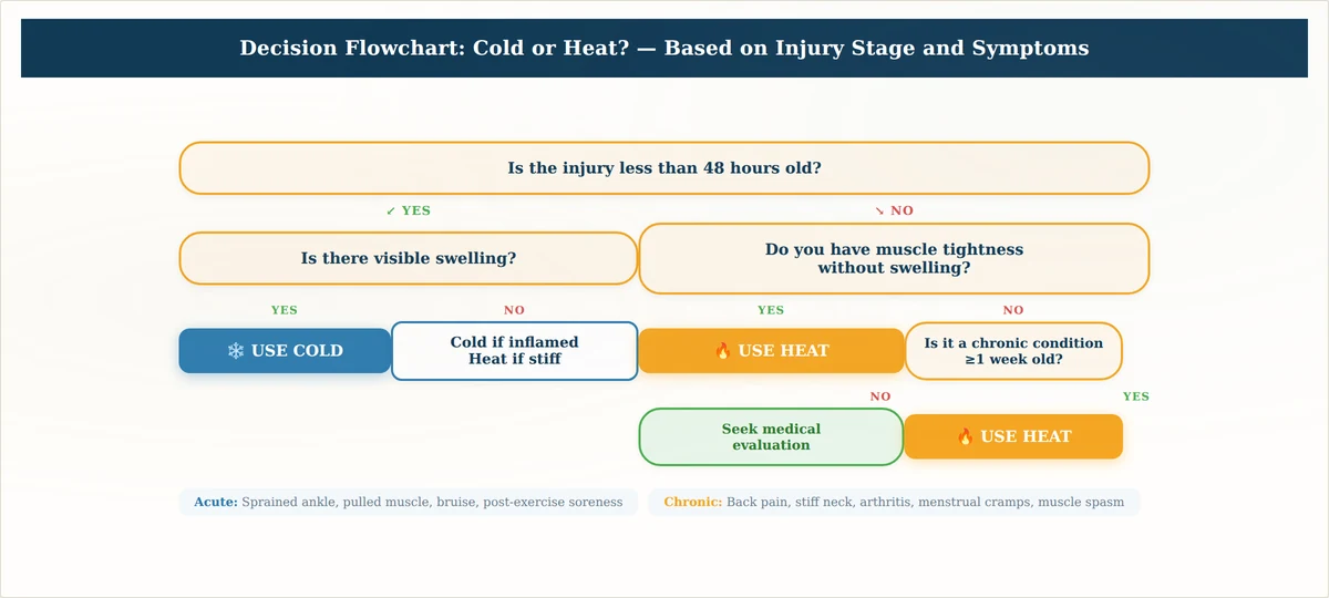 Cold therapy vs heat therapy decision flowchart for choosing the right pain relief