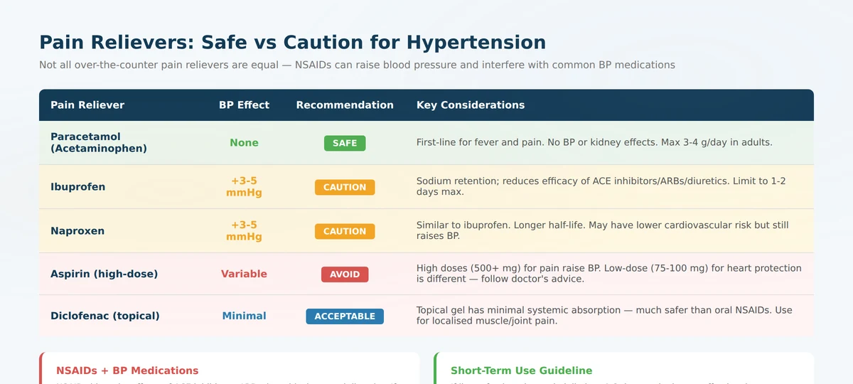Comparison table of pain relievers — safe versus caution for people with high blood pressure