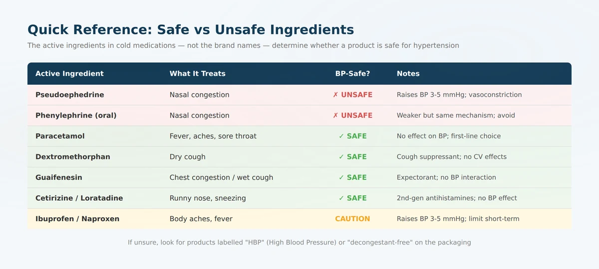 Quick reference guide showing safe versus unsafe cold medication ingredients for people with high blood pressure