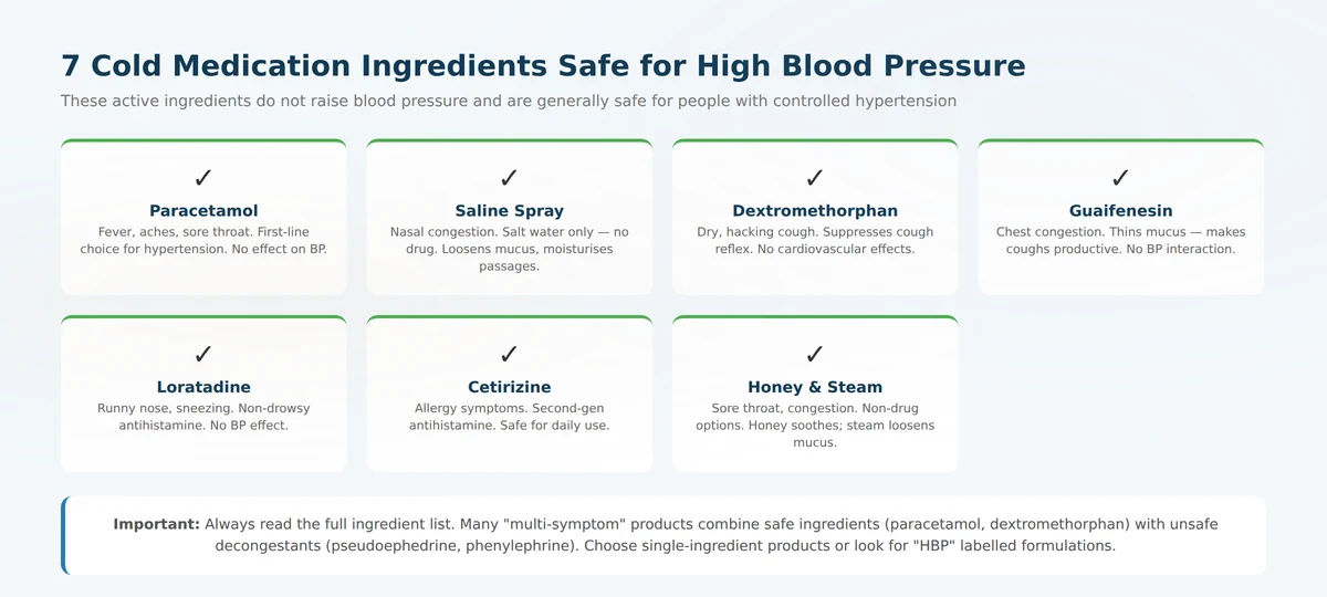 Grid of 7 safe cold medication ingredients with green checkmarks for people with hypertension