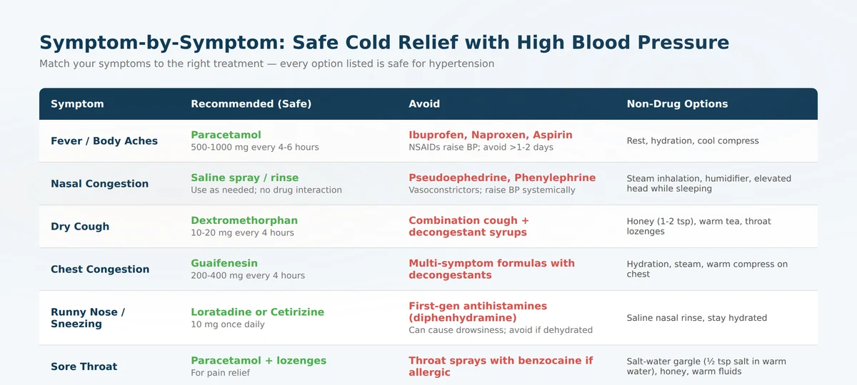 Symptom-by-symptom decision table showing safe cold relief options for each symptom with high blood pressure