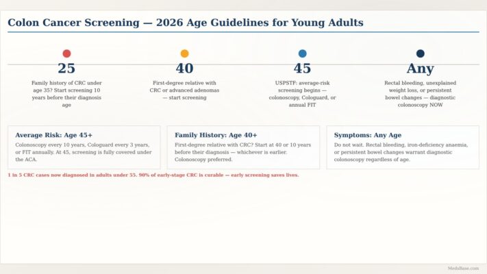 Colon cancer screening young adults age guidelines 2026 timeline infographic
