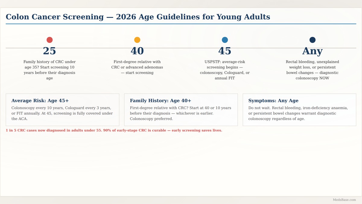 Colon cancer screening young adults age guidelines 2026 timeline infographic