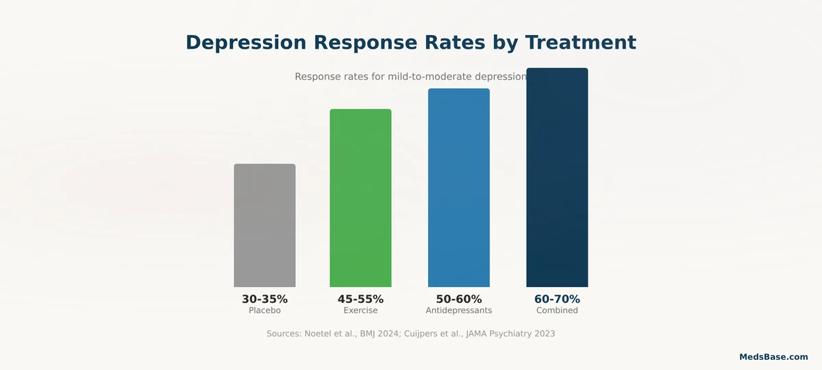 depression remission rates exercise versus antidepressants versus combined treatment bar chart