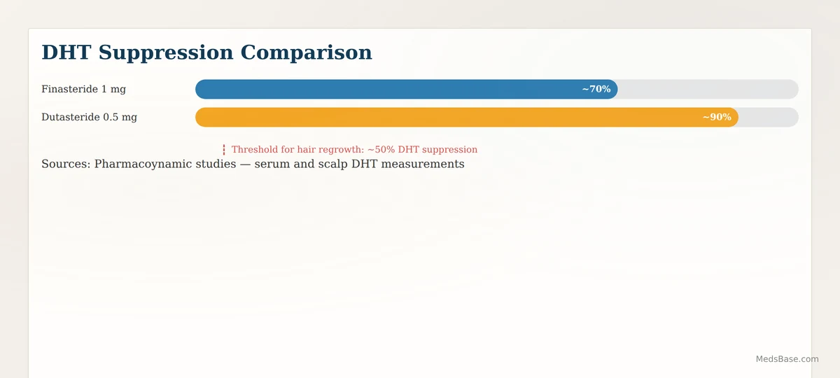 DHT suppression comparison dutasteride 90 percent versus finasteride 70 percent