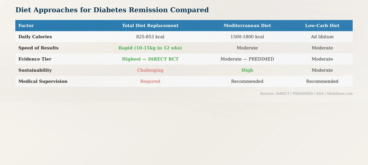 best diet for type 2 diabetes remission comparison