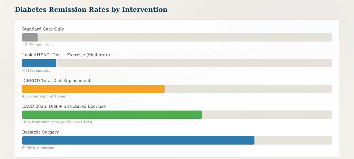 type 2 diabetes remission rates diet exercise and surgery comparison