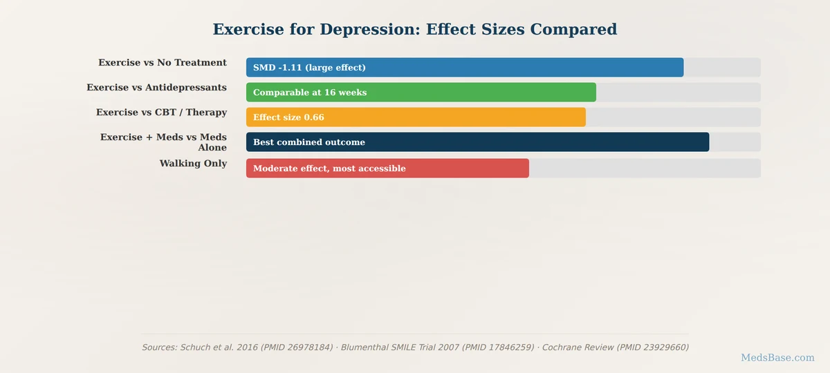 Exercise for depression effect sizes compared to medication and therapy bar chart