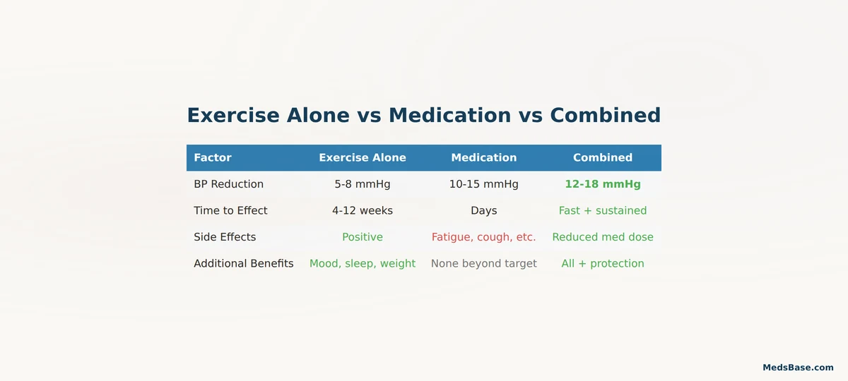 exercise alone vs medication vs combined approach to lower blood pressure outcomes compared