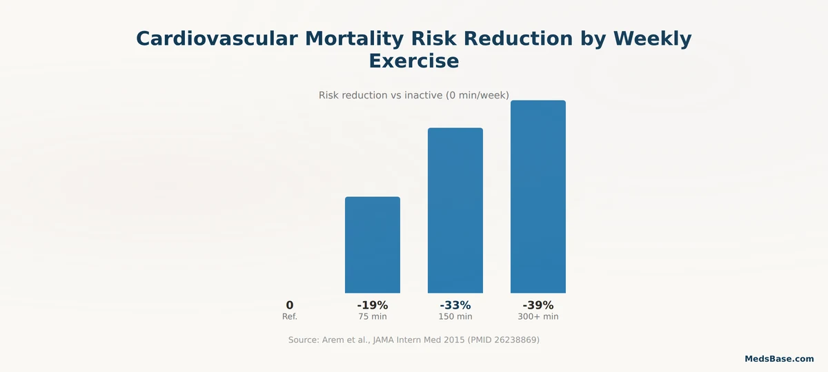 cardiovascular mortality risk reduction by weekly exercise minutes 150 minutes lowers risk 33 percent