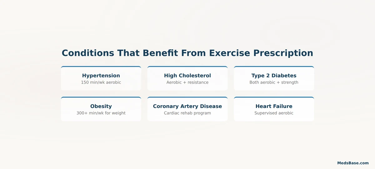 exercise prescription benefits for hypertension high cholesterol diabetes heart disease