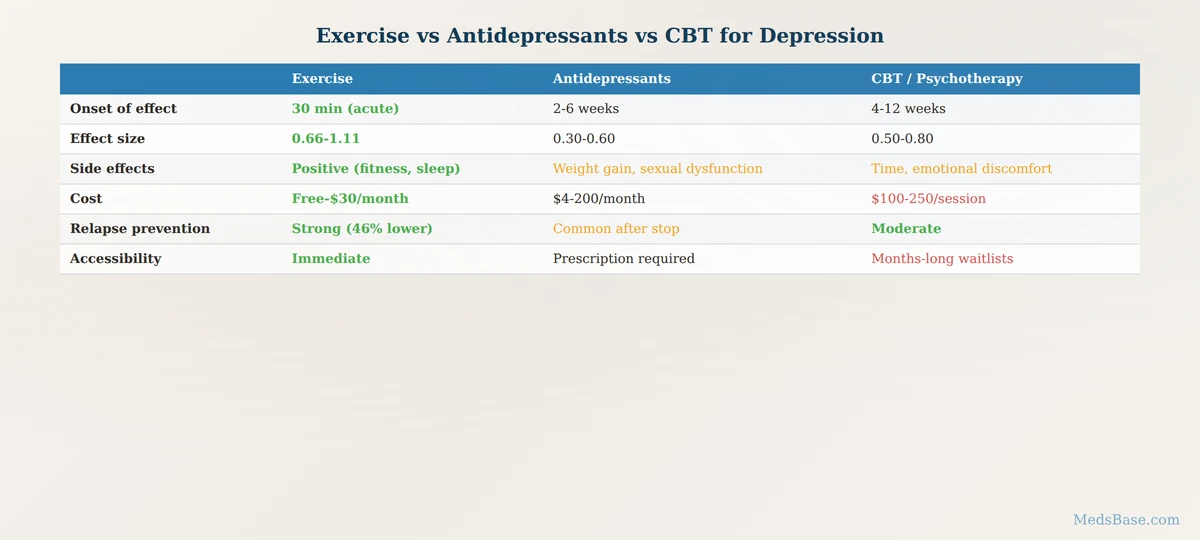 Exercise vs antidepressants vs therapy for depression comparison table