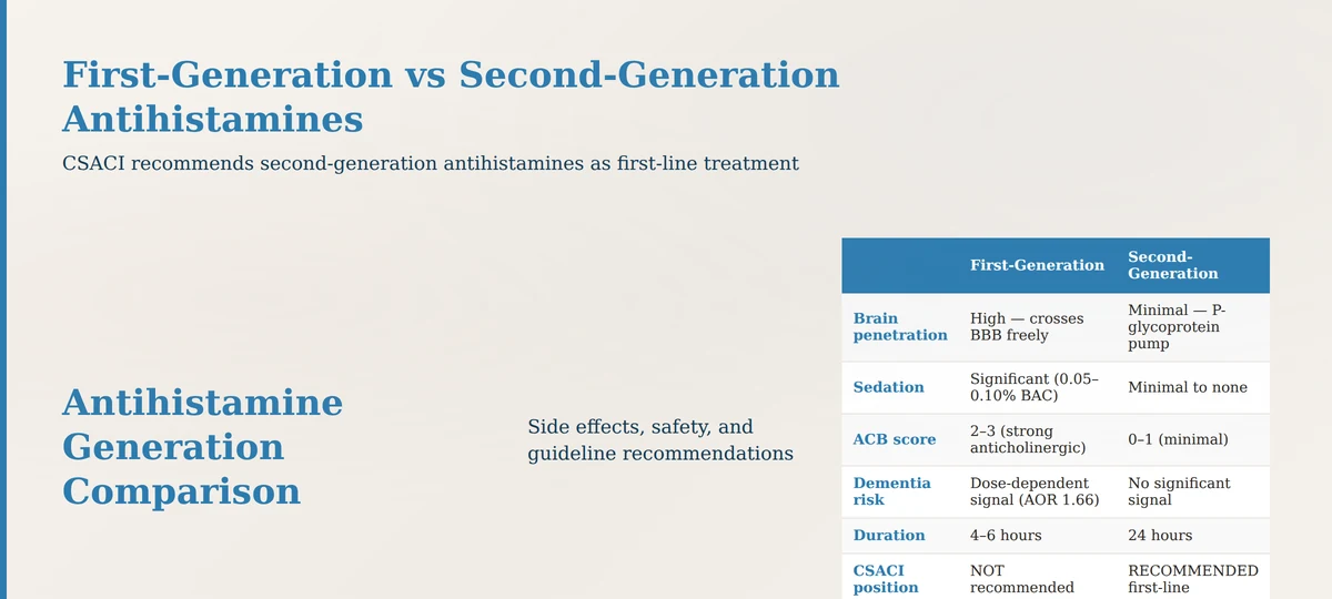 First-generation vs second-generation antihistamines comparison side effects safety