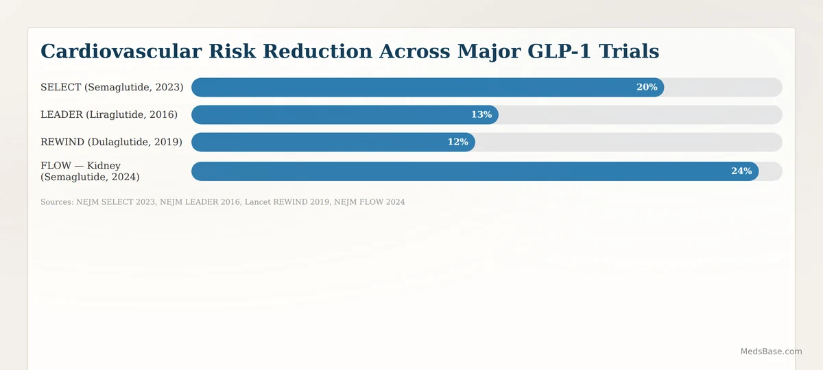 cardiovascular risk reduction across major GLP-1 clinical trials
