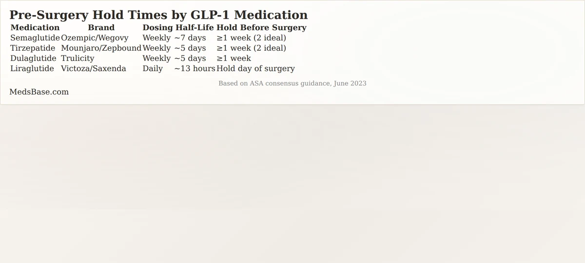 GLP-1 medications comparison table semaglutide tirzepatide liraglutide dulaglutide anesthesia stop times