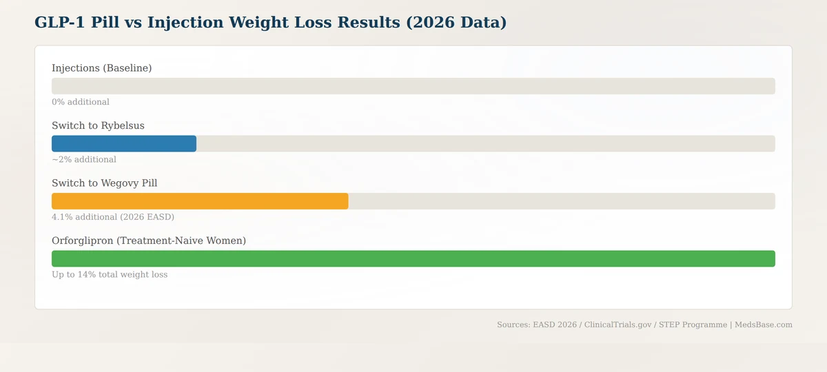 GLP-1 pill vs injection weight loss comparison chart 2026