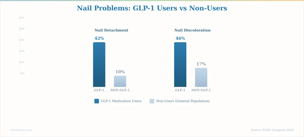 Nail problems in GLP-1 users versus non-users — detachment and discoloration comparison chart