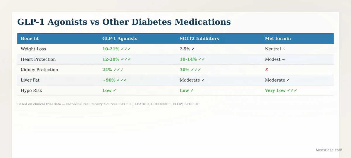 GLP-1 receptor agonists versus SGLT2 inhibitors and metformin for metabolic health