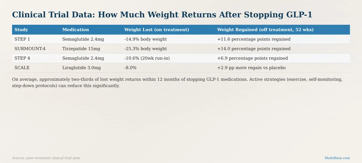 Clinical trial data showing percentage of weight regain after stopping semaglutide and tirzepatide