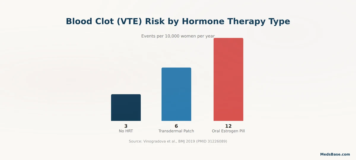 blood clot risk comparison oral estrogen vs transdermal estrogen patch hormone therapy