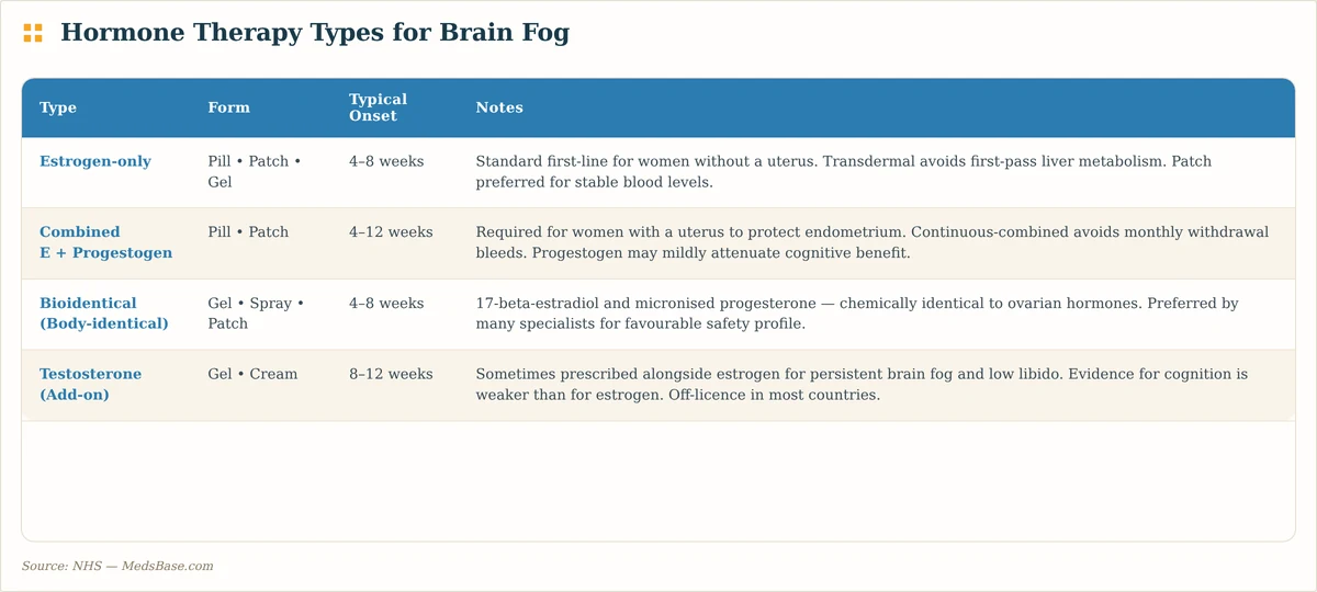 Comparison of hormone therapy types for menopause brain fog — estrogen-only vs combined vs bioidentical vs testosterone