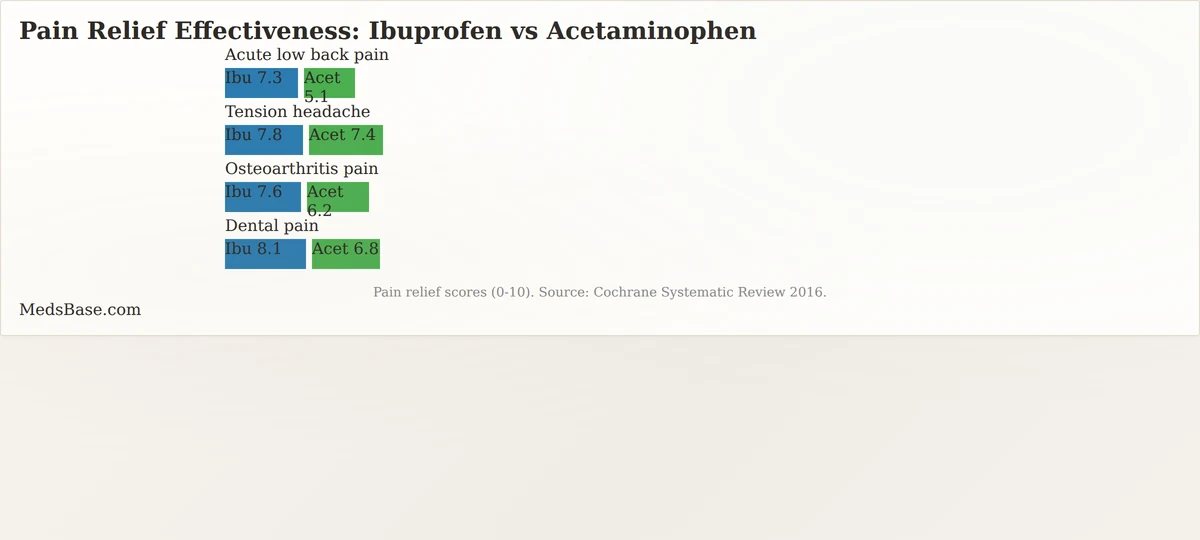 Ibuprofen versus acetaminophen pain relief effectiveness comparison chart for different conditions