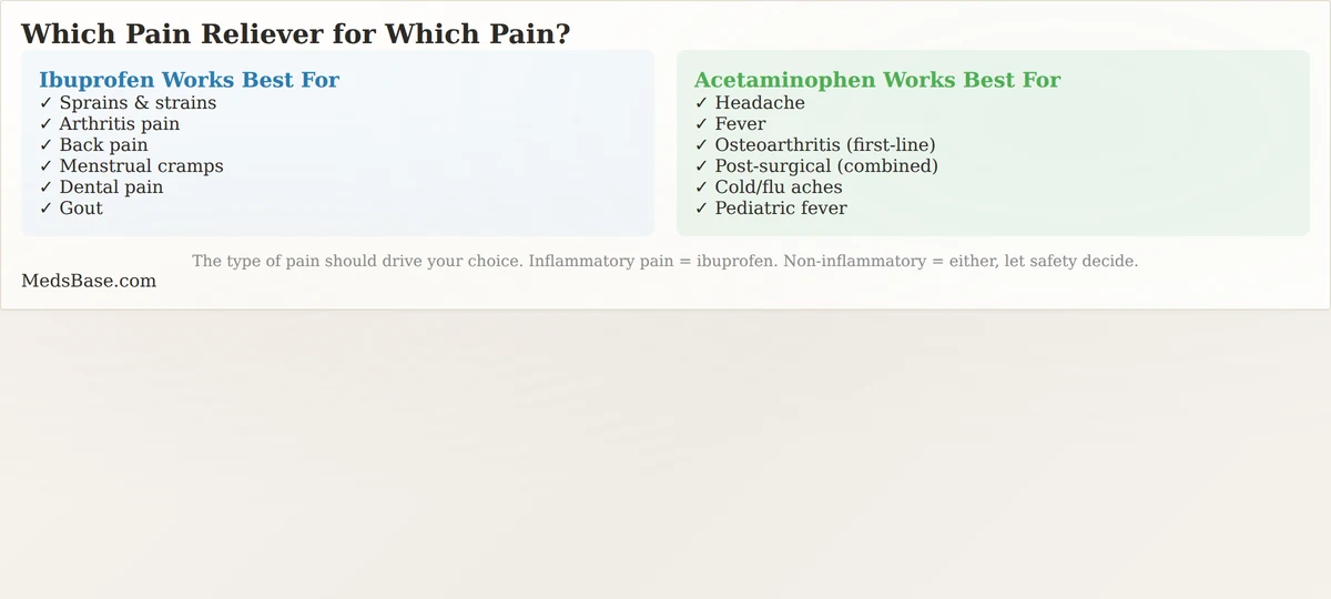 Ibuprofen best for inflammation pain acetaminophen best for headache fever infographic comparison