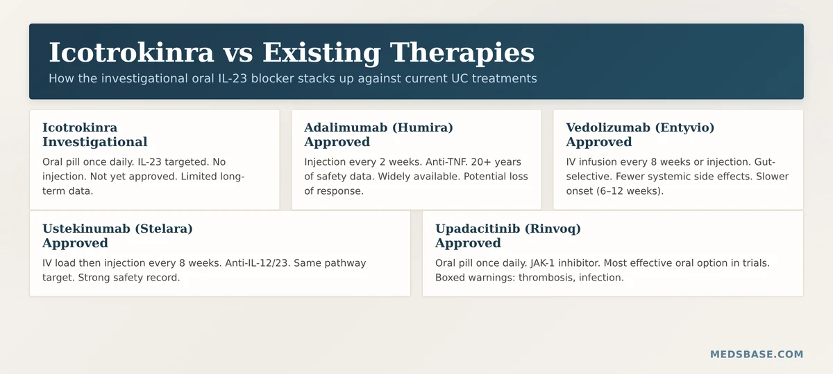 icotrokinra vs adalimumab vedolizumab ustekinumab ulcerative colitis treatment comparison oral vs injection