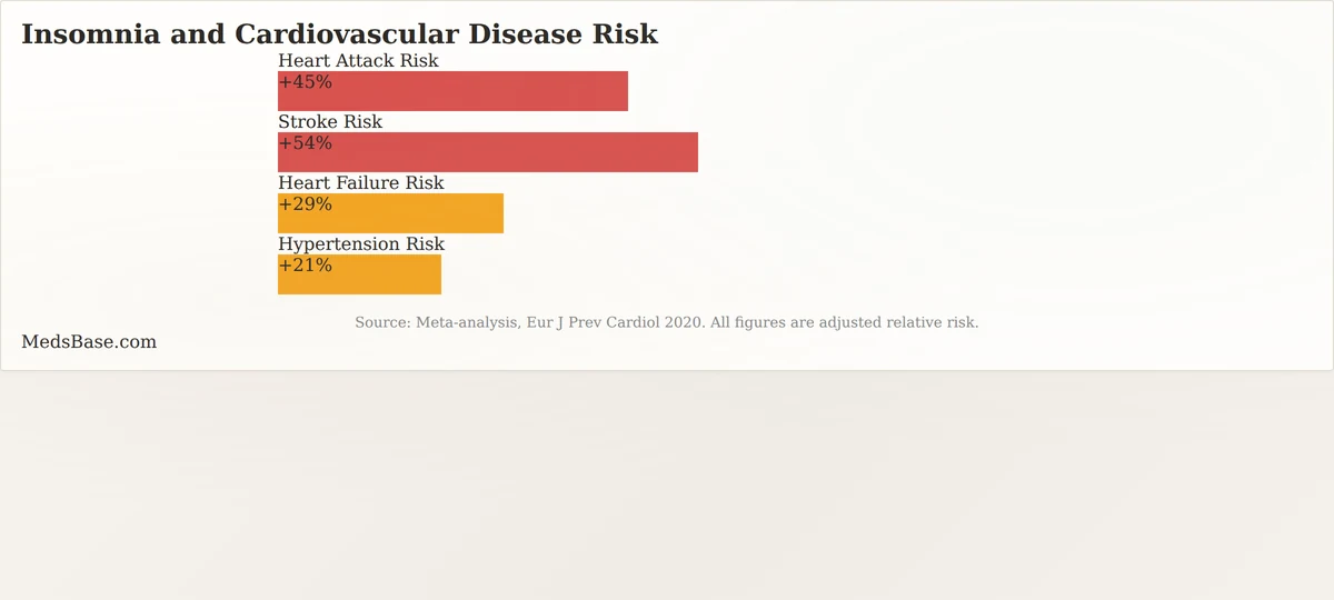 Insomnia increased risk of heart attack stroke and hypertension statistics chart