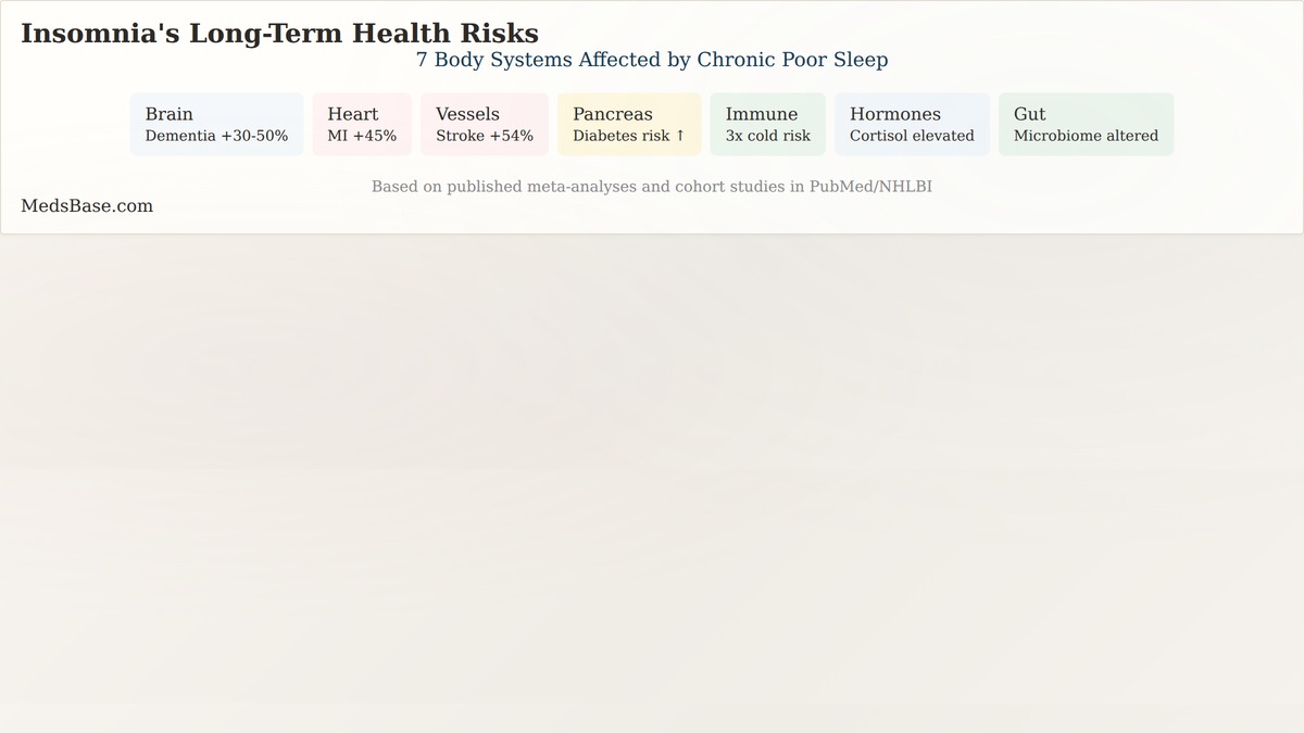 Insomnia long-term health risks affect seven major body systems diagram