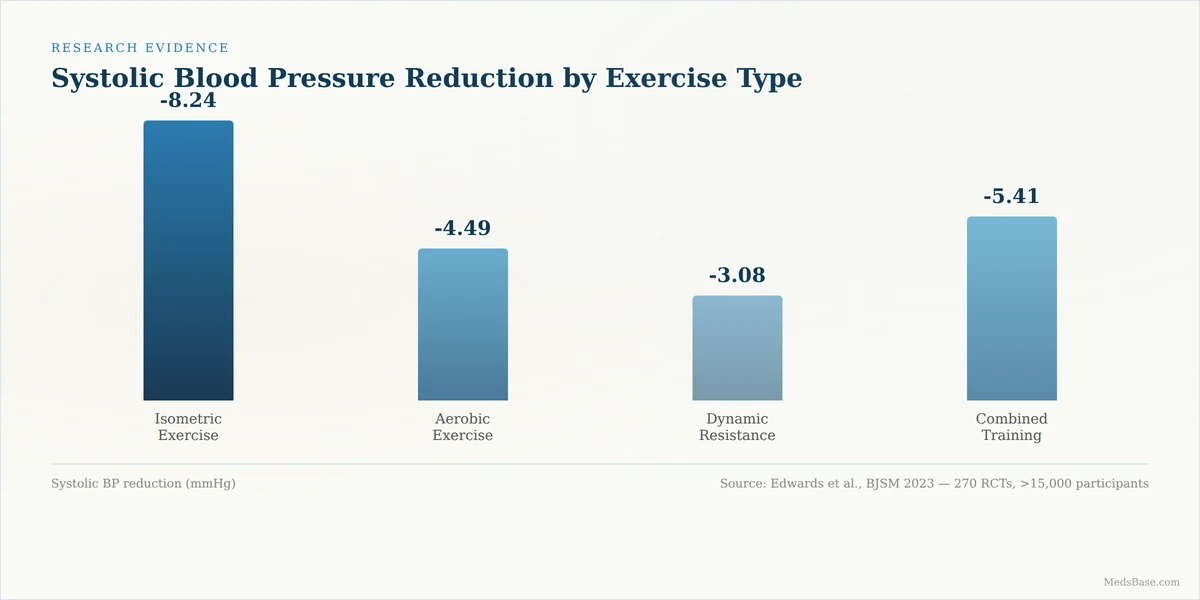 Systolic blood pressure reduction by exercise type — isometric exercise outperforms aerobic and resistance training