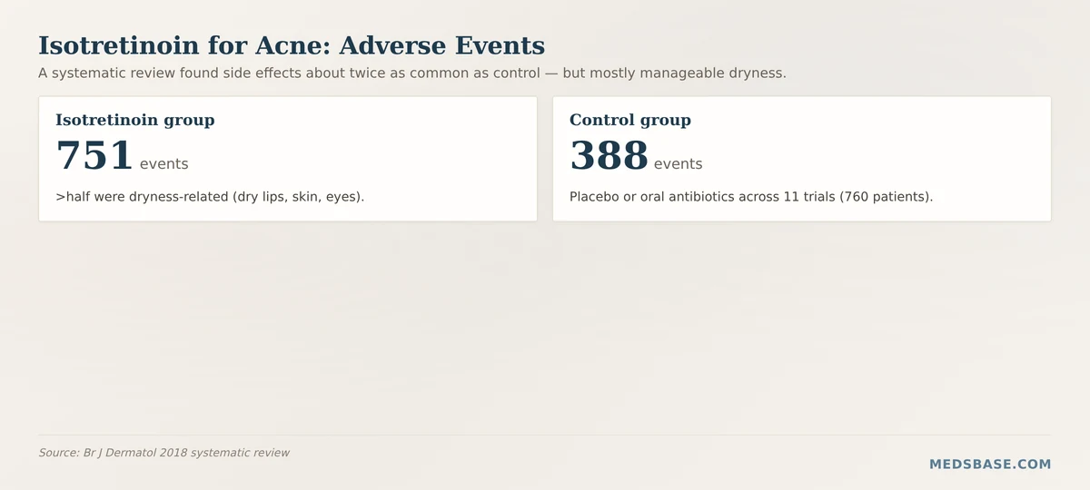 isotretinoin for acne adverse events systematic review chart