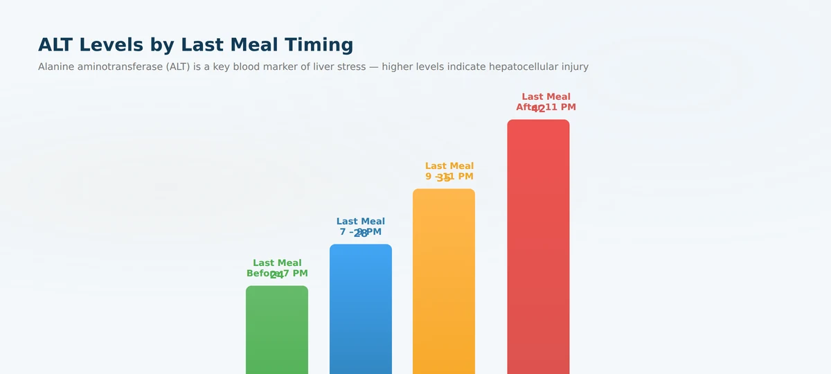Bar chart comparing ALT liver enzyme levels by timing of last meal — late eaters show significantly higher ALT