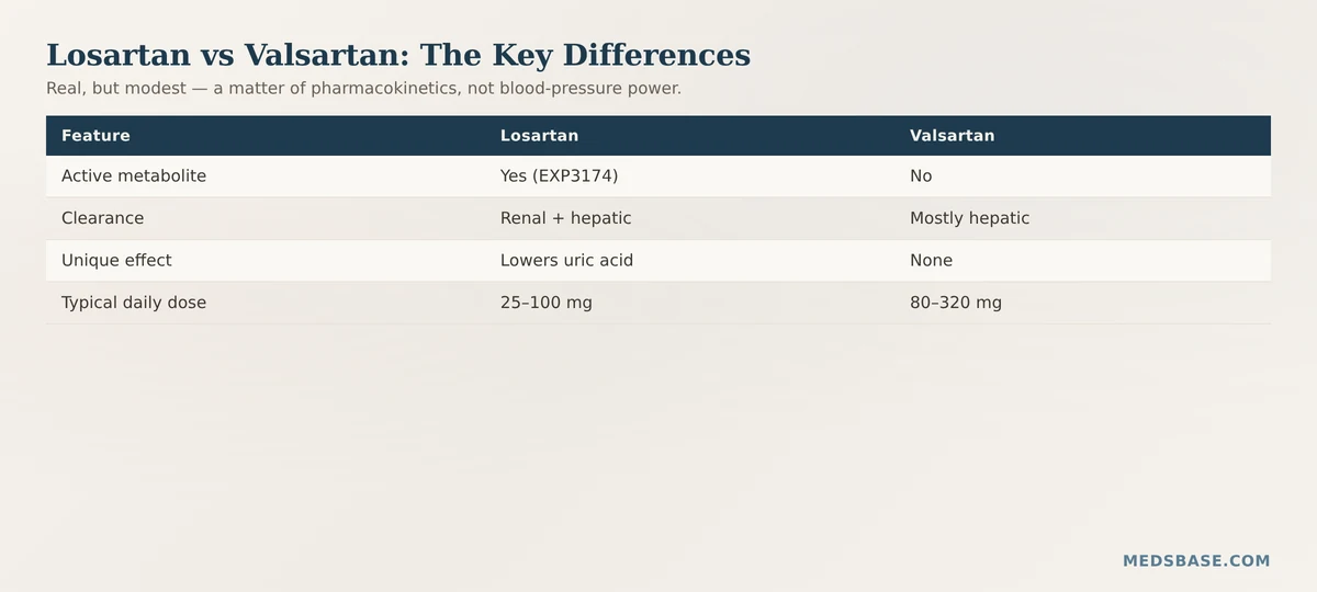 losartan vs valsartan differences metabolite half-life clearance dose table