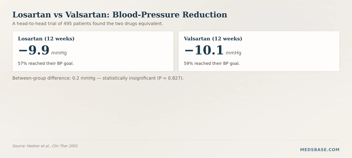losartan vs valsartan blood pressure reduction 9.9 vs 10.1 mmHg chart