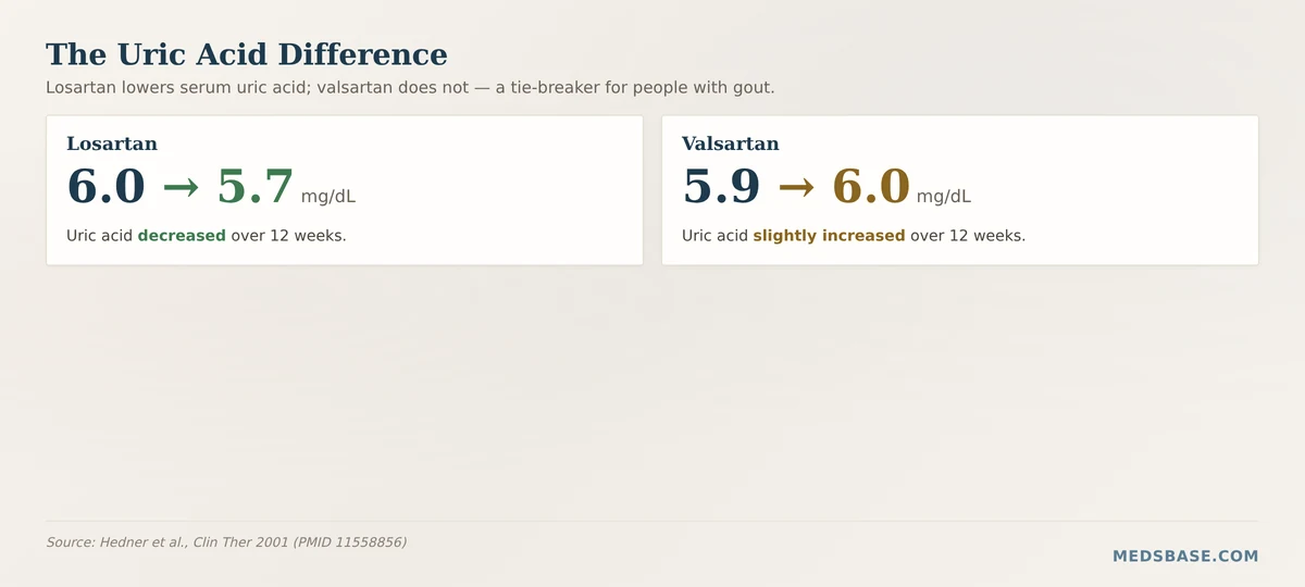 losartan vs valsartan uric acid difference 6.0 to 5.7 chart