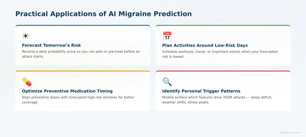 AI predicts migraine risk applications activity planning medication timing