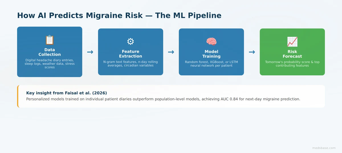 How AI predicts migraine risk machine learning pipeline