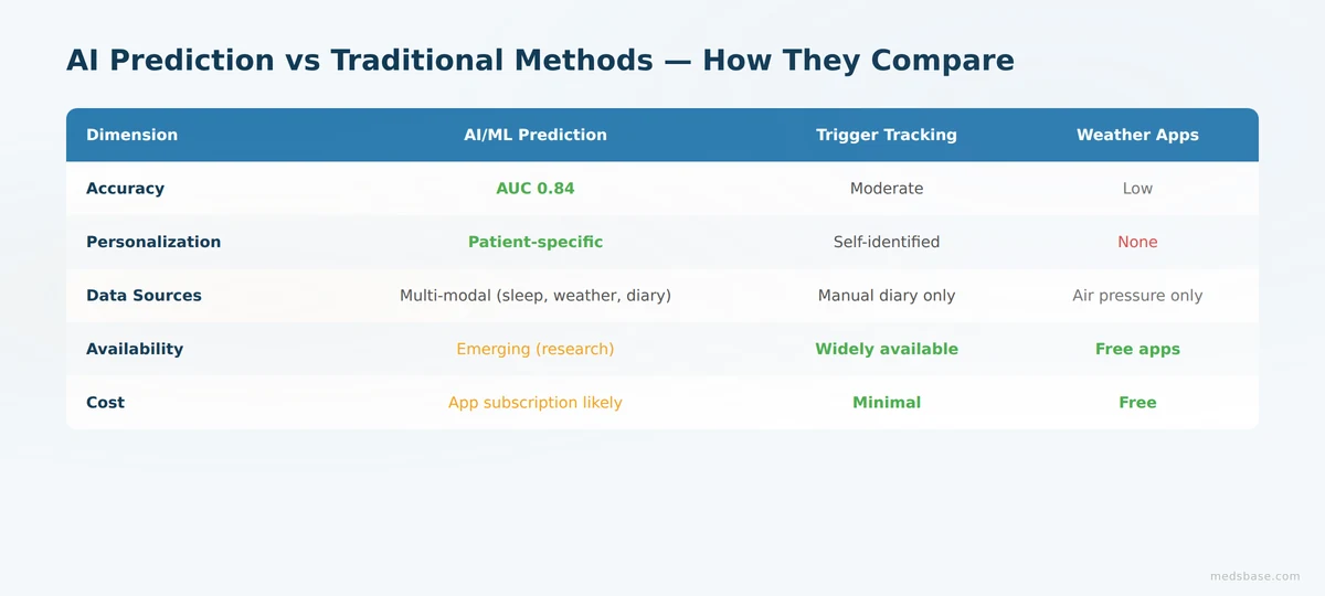 AI migraine prediction vs traditional tracking comparison