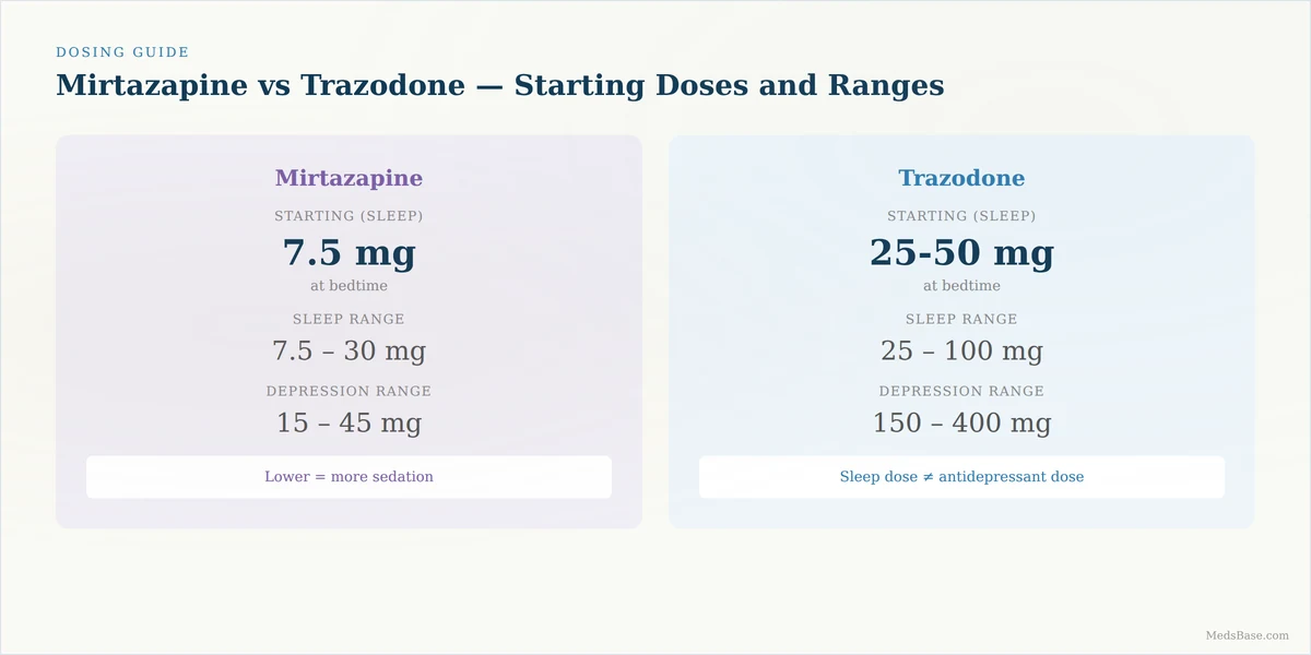 Mirtazapine vs trazodone dosing — starting doses, sleep ranges, and depression ranges