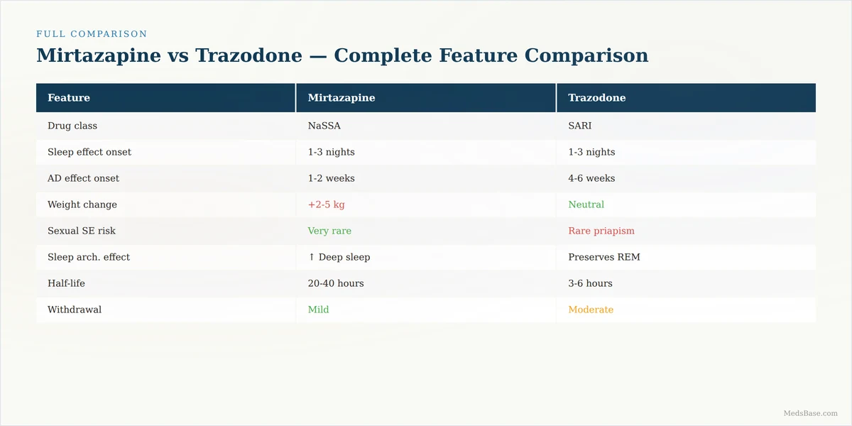 Mirtazapine vs trazodone complete comparison table — drug class, onset, weight, sexual effects, half-life