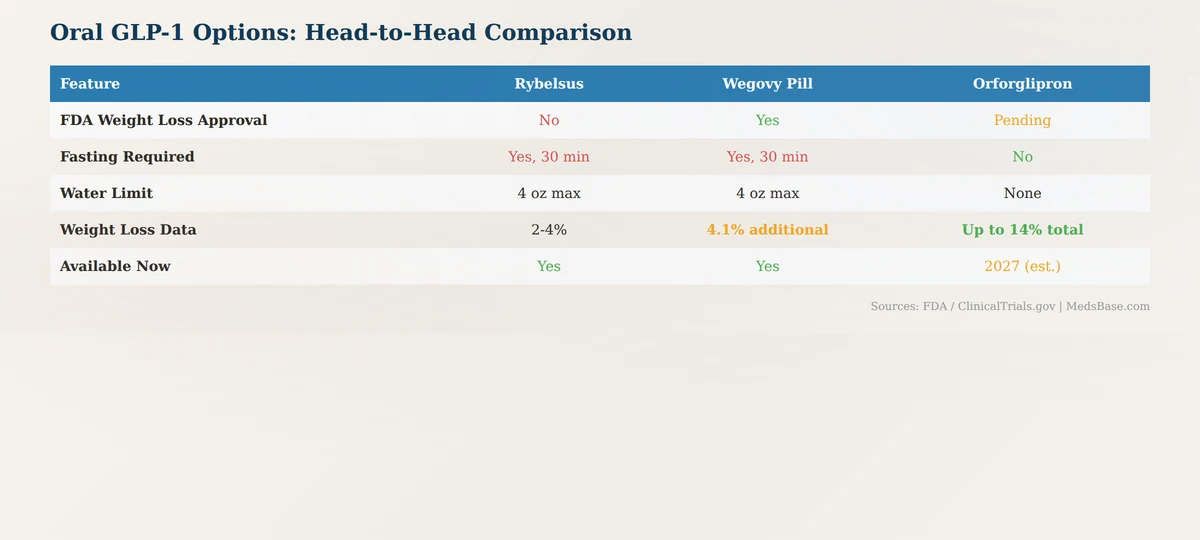 oral GLP-1 medications comparison Rybelsus Wegovy pill Orforglipron