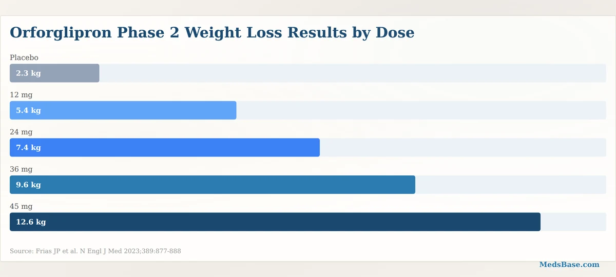 Orforglipron phase 2 weight loss results by dose — bar chart
