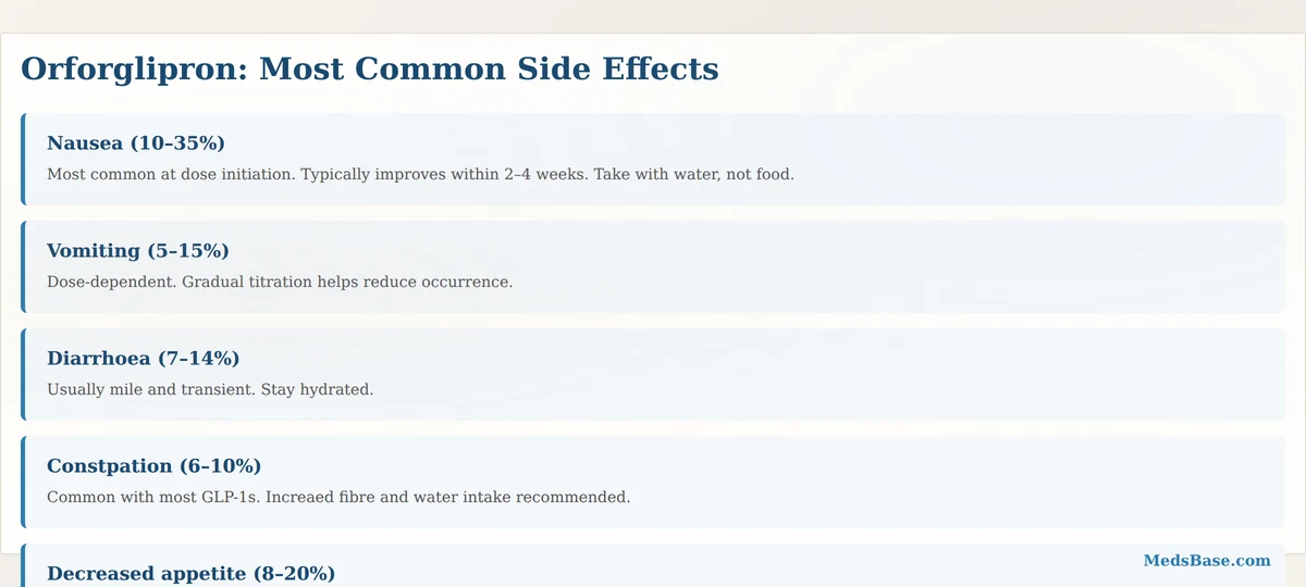 Orforglipron side effects safety profile — nausea, vomiting, diarrhea, decreased appetite