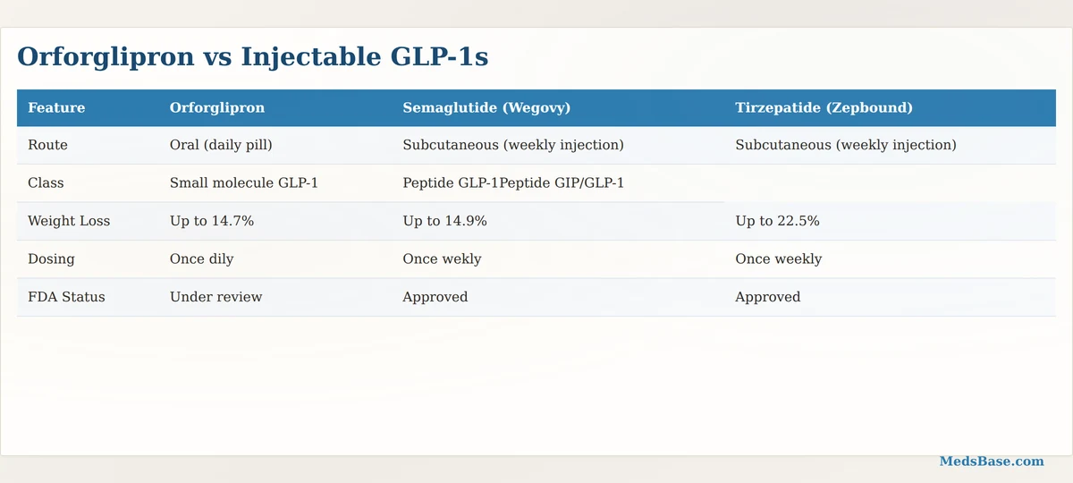 Orforglipron vs semaglutide vs tirzepatide — oral daily pill vs weekly injectable GLP-1s
